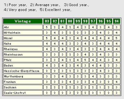 ドイツワインVintageChart